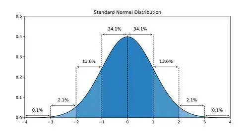 Кривая Белла