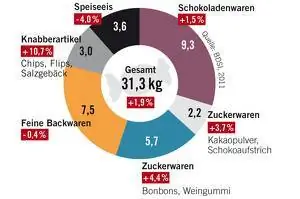 Желание сладкого