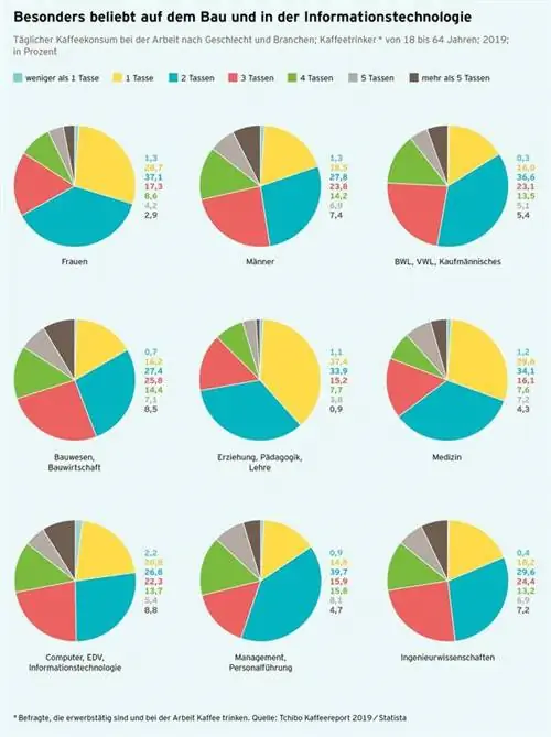 Обзор: Сколько кофе где пьют?