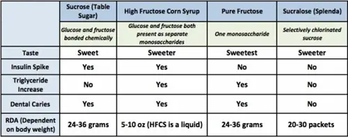 подсластители, сахар, потребление сахара, подсластители
