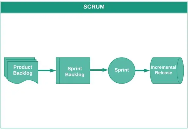 Как командам Scrum следует планировать работу, которая будет выполняться в рамках спринтов?
