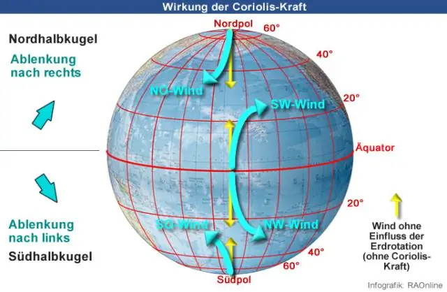 Как эффект Кориолиса влияет на пассаты?